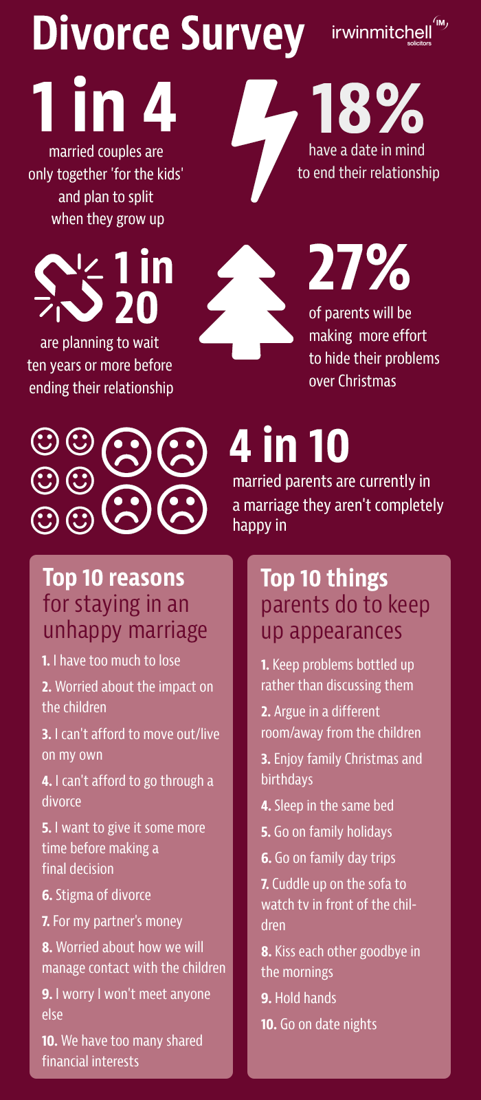 Statistics from our recent survey on divorce